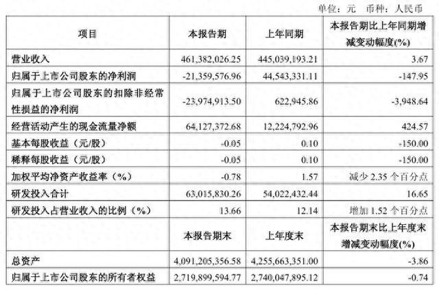 球盟会qmh网址光峰科技2025Q1财报：营收461亿元同增367%(图1)